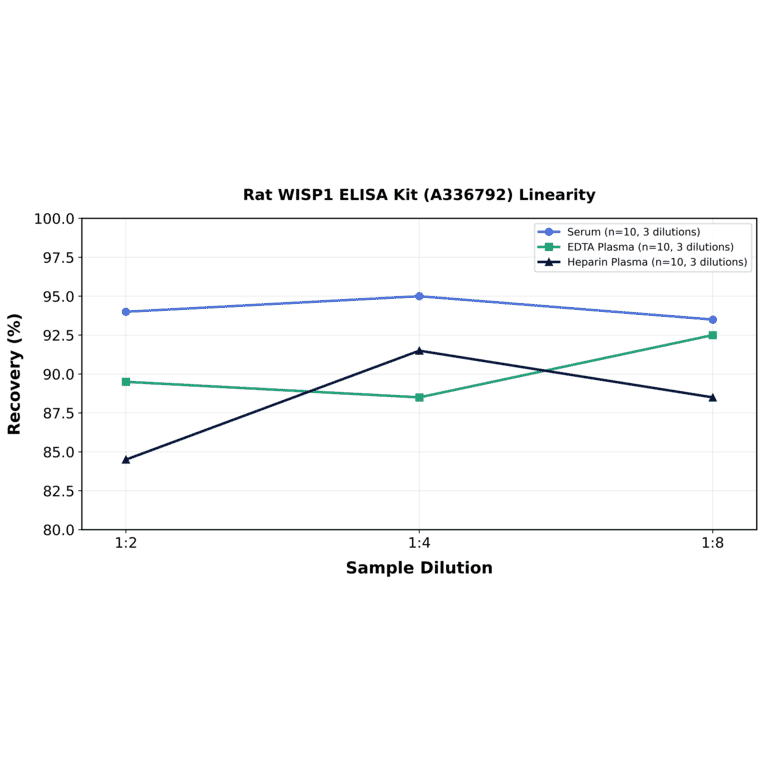 Linearity - Rat WISP1 ELISA Kit (A336792) - Antibodies.com