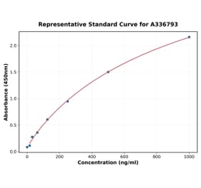Standard Curve - Rat IL-21 ELISA Kit (A336793) - Antibodies.com