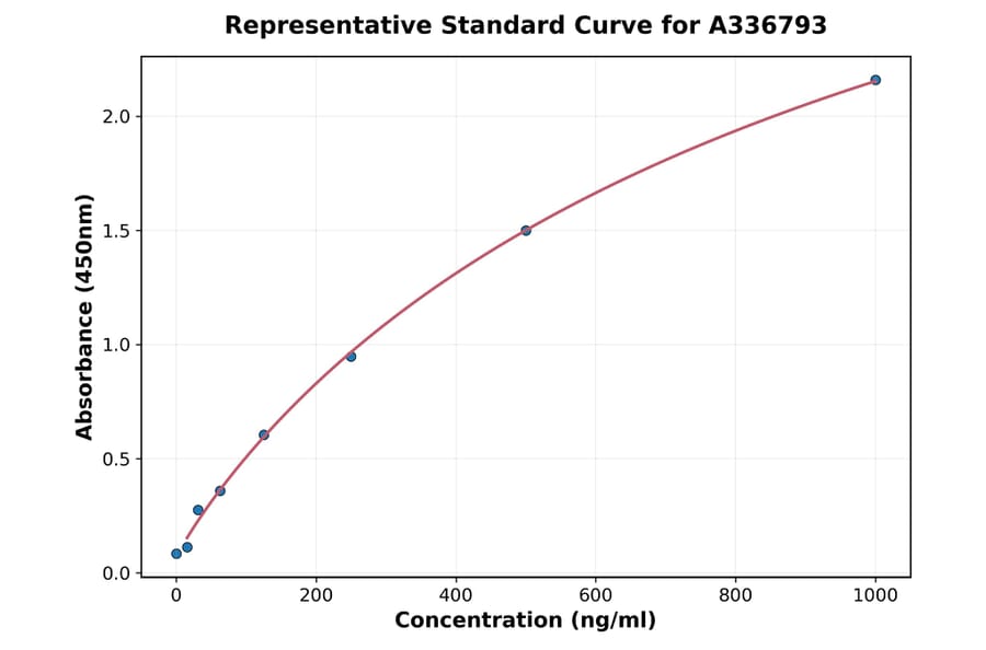 Standard Curve - Rat IL-21 ELISA Kit (A336793) - Antibodies.com