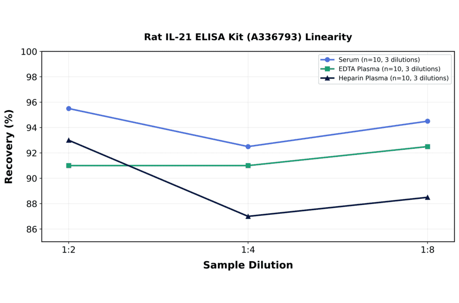 Linearity - Rat IL-21 ELISA Kit (A336793) - Antibodies.com