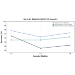 Linearity - Rat IL-21 ELISA Kit (A336793) - Antibodies.com