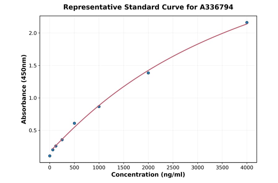 Standard Curve - Rat Angiopoietin 2 ELISA Kit (A336794) - Antibodies.com