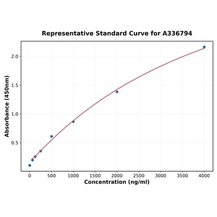 Standard Curve - Rat Angiopoietin 2 ELISA Kit (A336794) - Antibodies.com