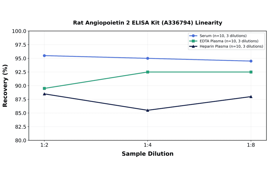 Linearity - Rat Angiopoietin 2 ELISA Kit (A336794) - Antibodies.com
