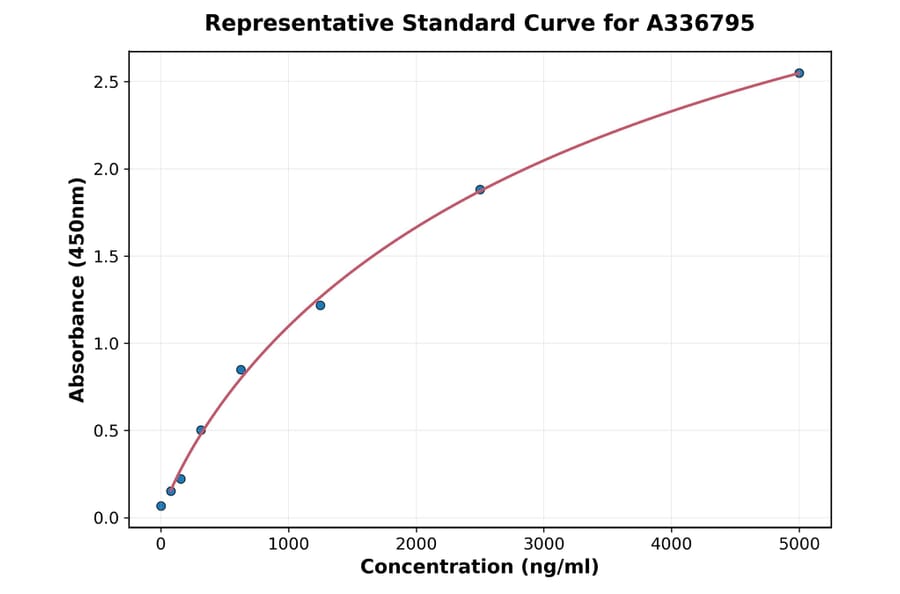 Standard Curve - Rat uPAR ELISA Kit (A336795) - Antibodies.com