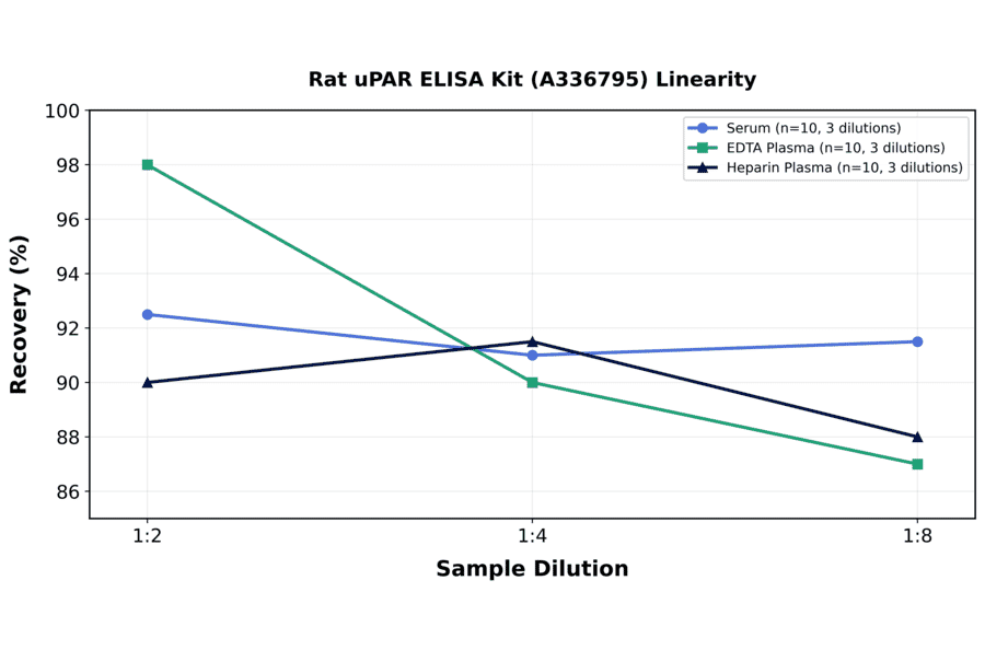 Linearity - Rat uPAR ELISA Kit (A336795) - Antibodies.com