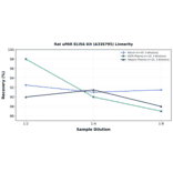 Linearity - Rat uPAR ELISA Kit (A336795) - Antibodies.com