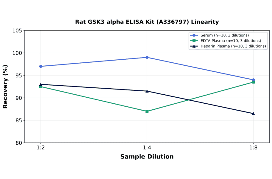 Linearity - Rat GSK3 alpha ELISA Kit (A336797) - Antibodies.com