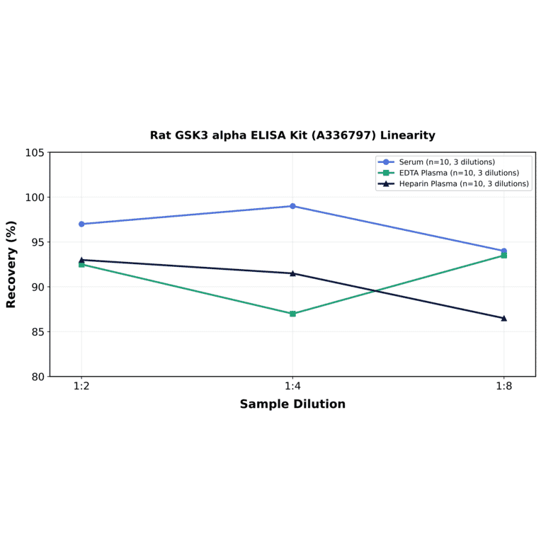 Linearity - Rat GSK3 alpha ELISA Kit (A336797) - Antibodies.com