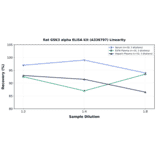 Linearity - Rat GSK3 alpha ELISA Kit (A336797) - Antibodies.com