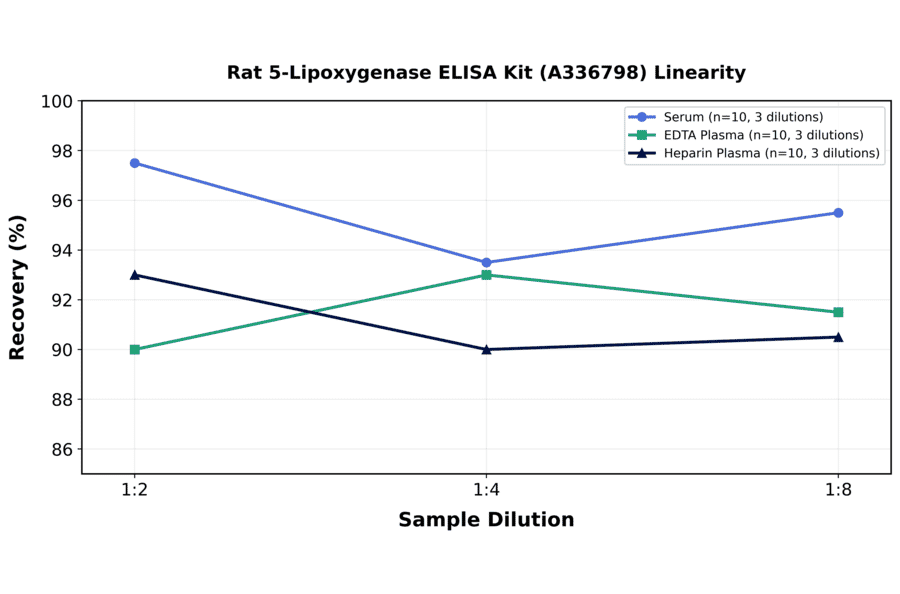 Linearity - Rat 5-Lipoxygenase ELISA Kit (A336798) - Antibodies.com