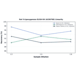 Linearity - Rat 5-Lipoxygenase ELISA Kit (A336798) - Antibodies.com