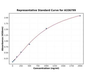 Standard Curve - Rat Thrombopoietin ELISA Kit (A336799) - Antibodies.com