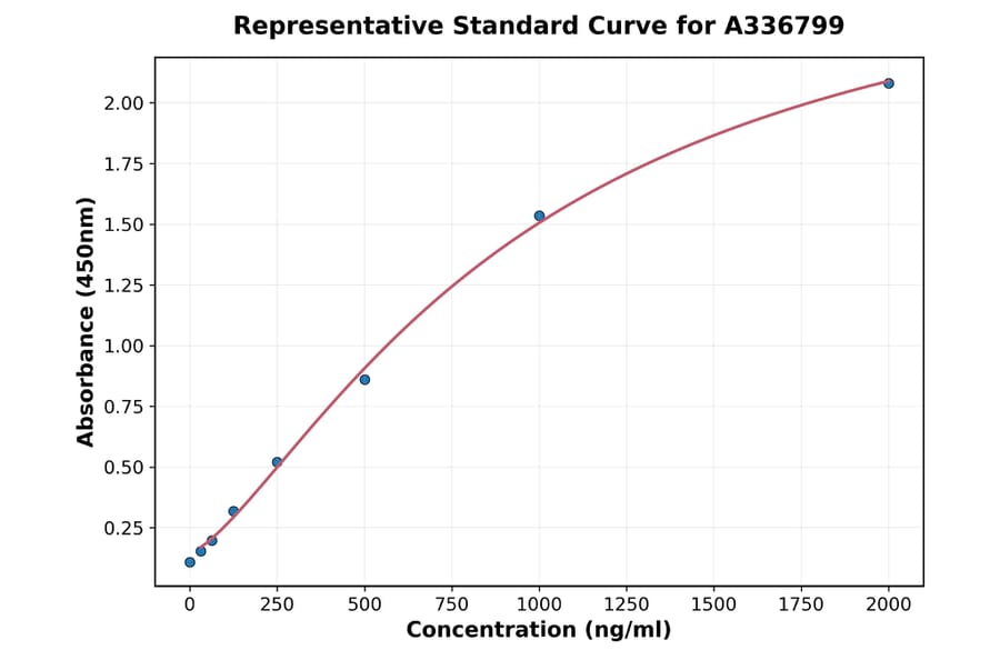 Standard Curve - Rat Thrombopoietin ELISA Kit (A336799) - Antibodies.com