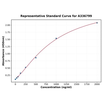 Standard Curve - Rat Thrombopoietin ELISA Kit (A336799) - Antibodies.com