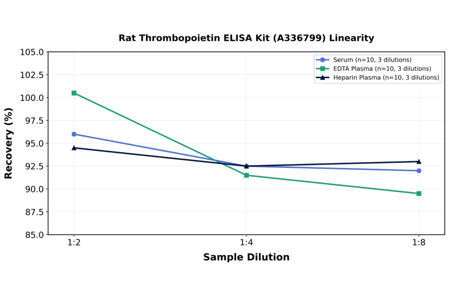 Linearity - Rat Thrombopoietin ELISA Kit (A336799) - Antibodies.com