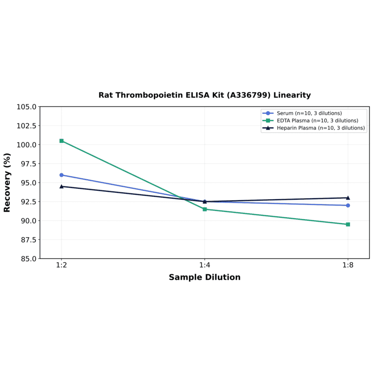 Linearity - Rat Thrombopoietin ELISA Kit (A336799) - Antibodies.com