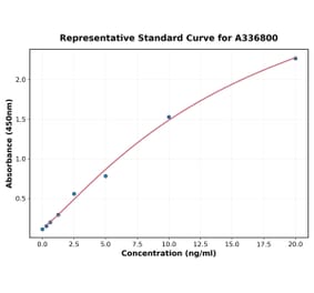 Standard Curve - Rat GFAP ELISA Kit (A336800) - Antibodies.com