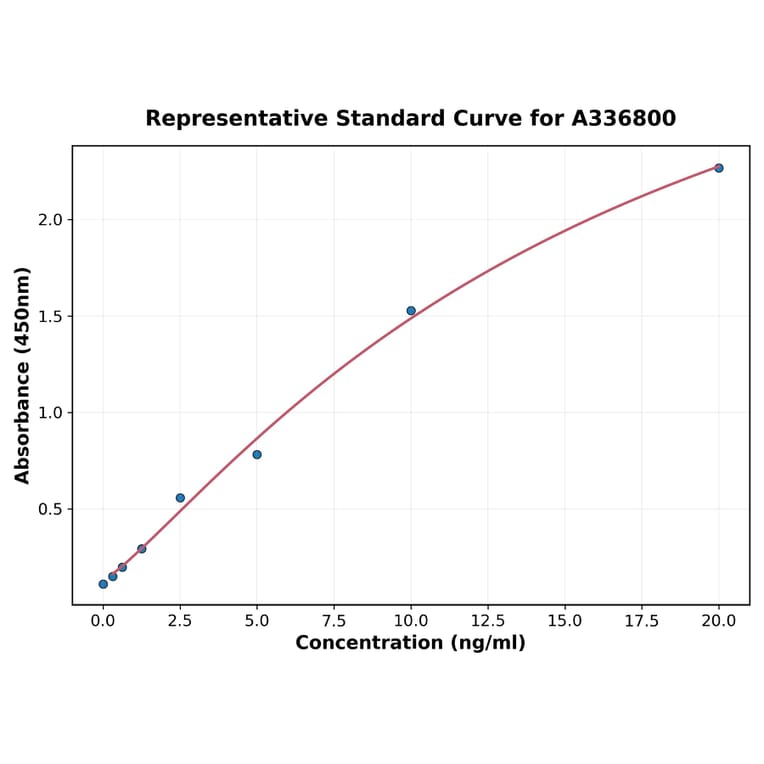 Standard Curve - Rat GFAP ELISA Kit (A336800) - Antibodies.com