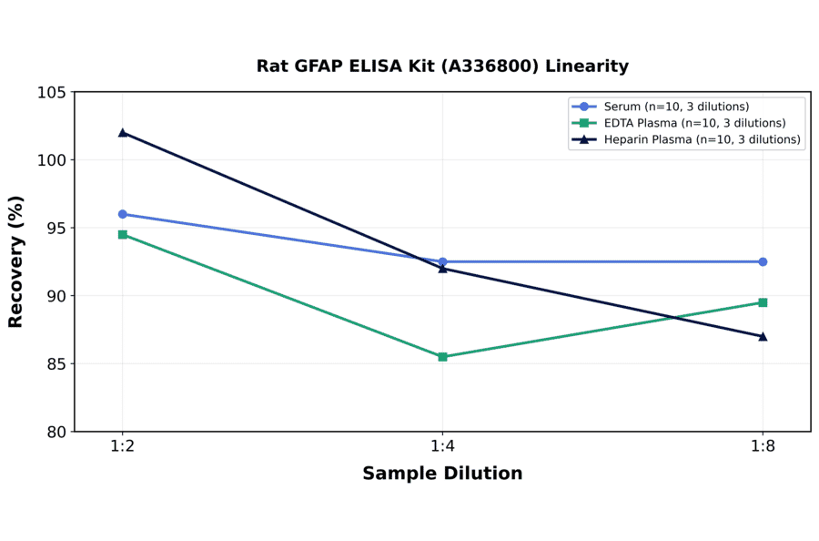 Linearity - Rat GFAP ELISA Kit (A336800) - Antibodies.com