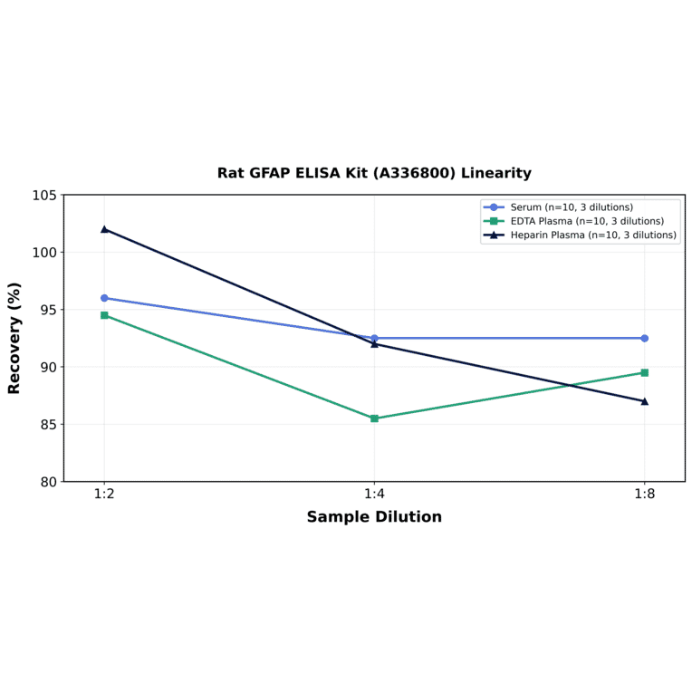 Linearity - Rat GFAP ELISA Kit (A336800) - Antibodies.com