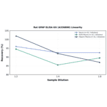 Linearity - Rat GFAP ELISA Kit (A336800) - Antibodies.com