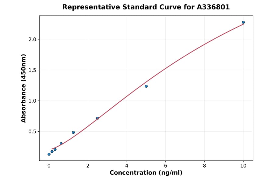 Standard Curve - Rat COX1 ELISA Kit (A336801) - Antibodies.com