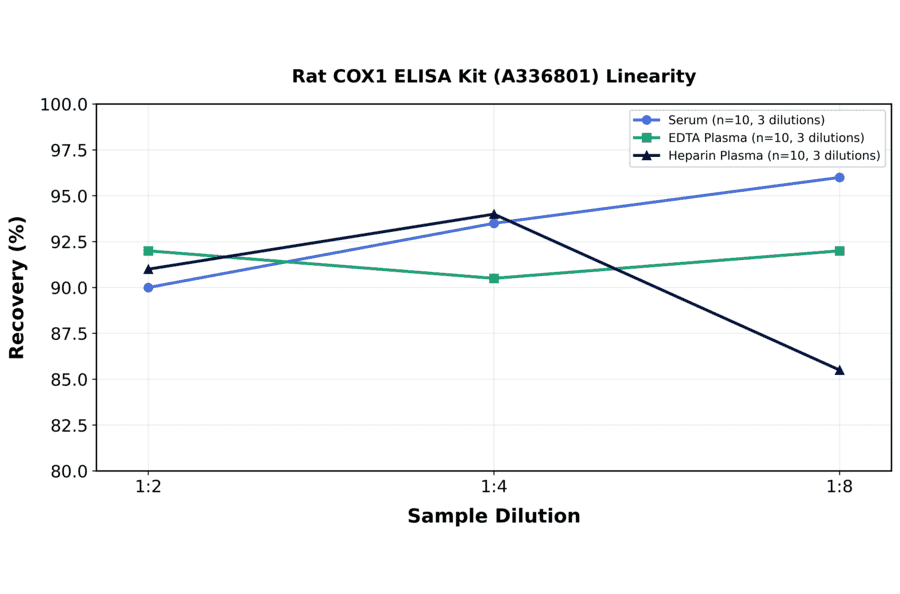 Linearity - Rat COX1 ELISA Kit (A336801) - Antibodies.com