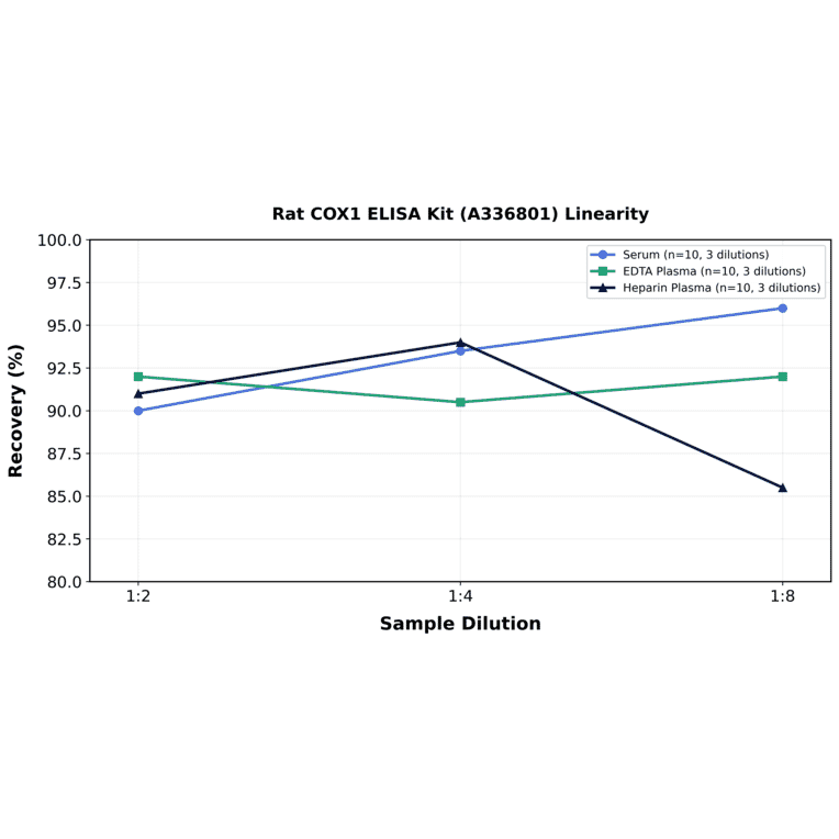 Linearity - Rat COX1 ELISA Kit (A336801) - Antibodies.com