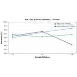 Linearity - Rat COX1 ELISA Kit (A336801) - Antibodies.com