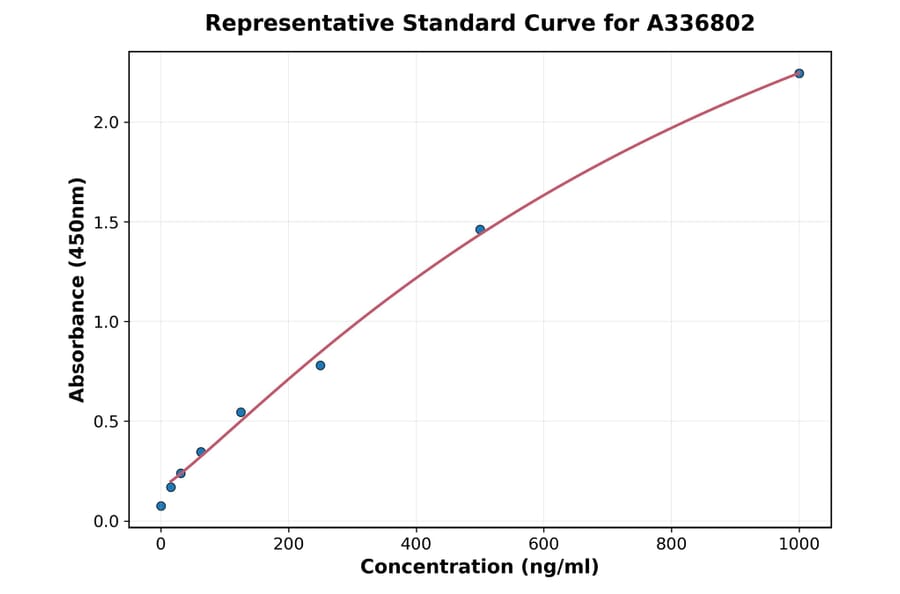 Standard Curve - Rat VEGF Receptor 3 ELISA Kit (A336802) - Antibodies.com