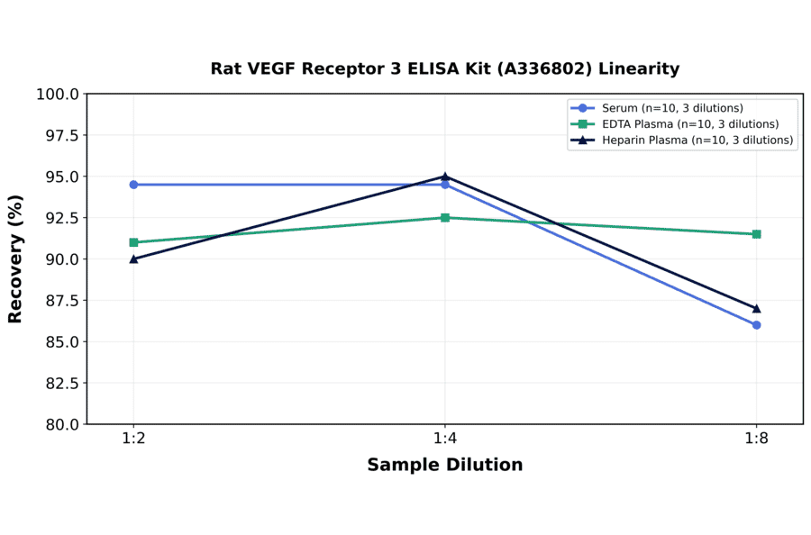 Linearity - Rat VEGF Receptor 3 ELISA Kit (A336802) - Antibodies.com