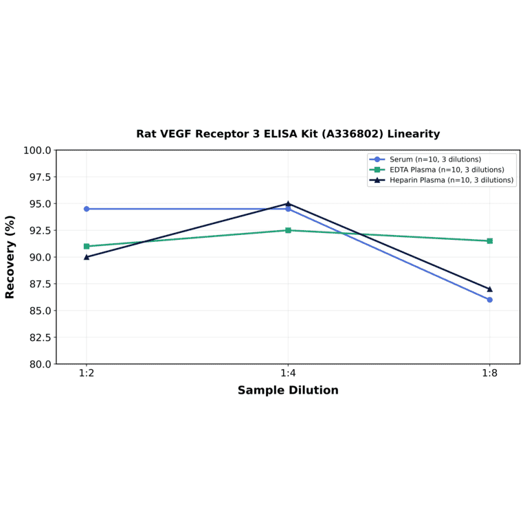 Linearity - Rat VEGF Receptor 3 ELISA Kit (A336802) - Antibodies.com