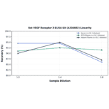 Linearity - Rat VEGF Receptor 3 ELISA Kit (A336802) - Antibodies.com