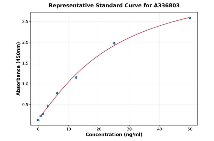 Standard Curve - Rat PF4 ELISA Kit (A336803) - Antibodies.com