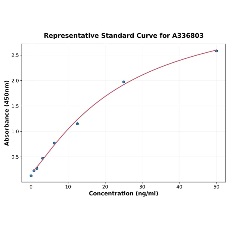 Standard Curve - Rat PF4 ELISA Kit (A336803) - Antibodies.com