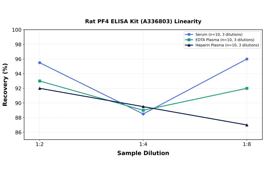Linearity - Rat PF4 ELISA Kit (A336803) - Antibodies.com