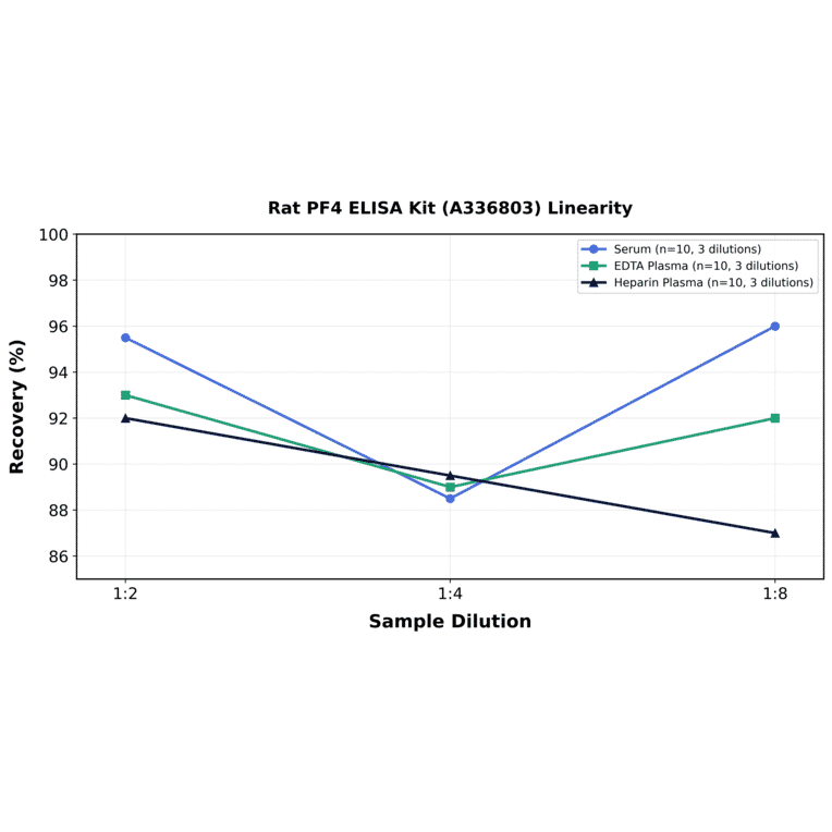 Linearity - Rat PF4 ELISA Kit (A336803) - Antibodies.com