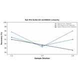 Linearity - Rat PF4 ELISA Kit (A336803) - Antibodies.com