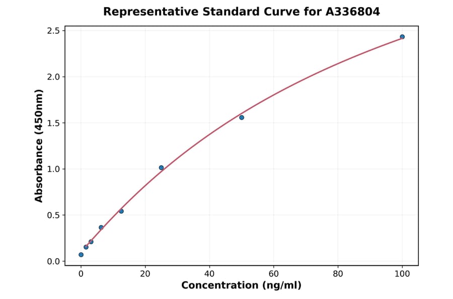 Standard Curve - Rat GAA ELISA Kit (A336804) - Antibodies.com
