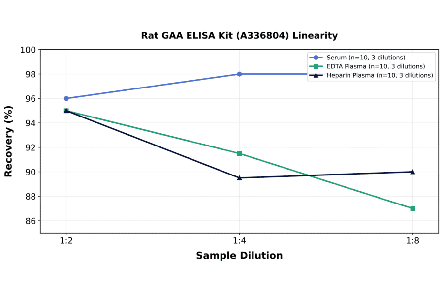 Linearity - Rat GAA ELISA Kit (A336804) - Antibodies.com
