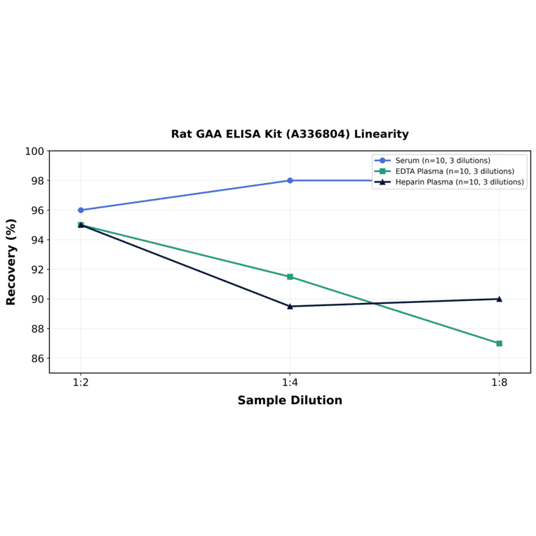 Linearity - Rat GAA ELISA Kit (A336804) - Antibodies.com