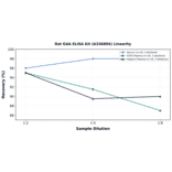 Linearity - Rat GAA ELISA Kit (A336804) - Antibodies.com