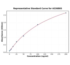 Standard Curve - Rat FABP4 ELISA Kit (A336805) - Antibodies.com