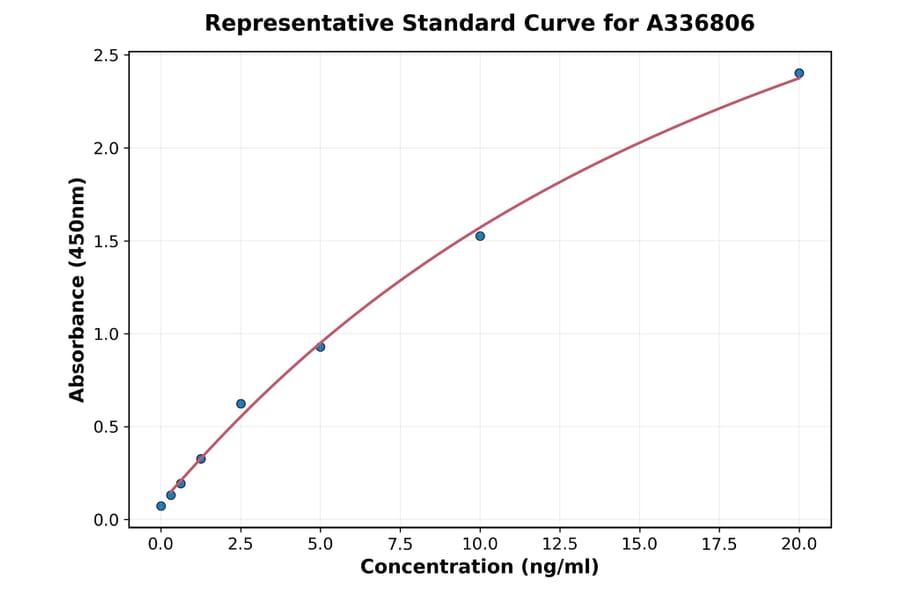 Standard Curve - Rat CRHR2 ELISA Kit (A336806) - Antibodies.com