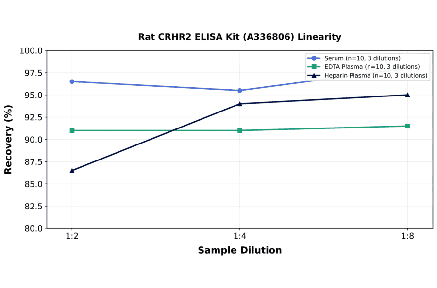 Linearity - Rat CRHR2 ELISA Kit (A336806) - Antibodies.com