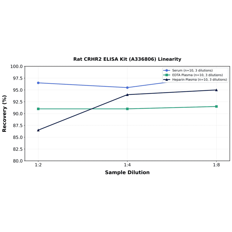 Linearity - Rat CRHR2 ELISA Kit (A336806) - Antibodies.com