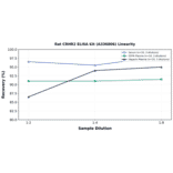 Linearity - Rat CRHR2 ELISA Kit (A336806) - Antibodies.com