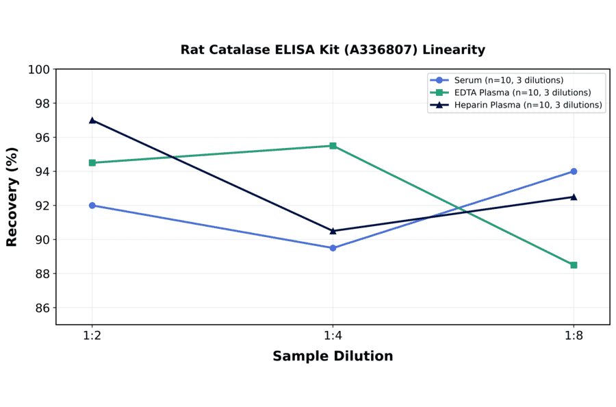 Linearity - Rat Catalase ELISA Kit (A336807) - Antibodies.com