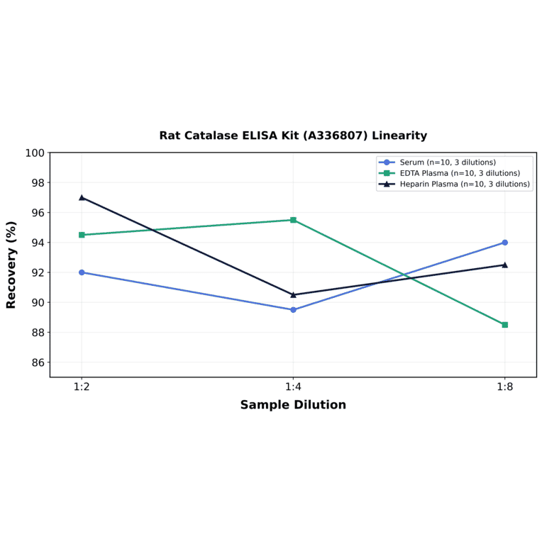 Linearity - Rat Catalase ELISA Kit (A336807) - Antibodies.com